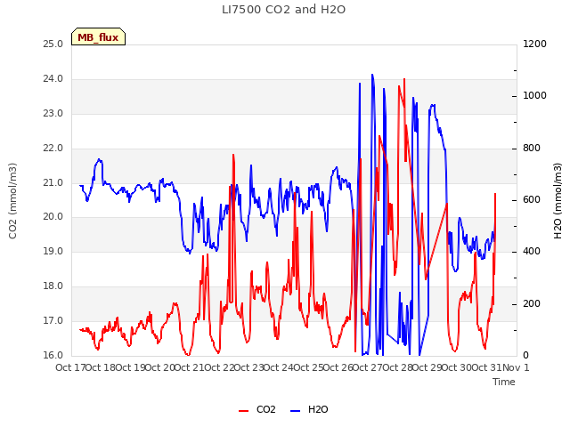 plot of LI7500 CO2 and H2O