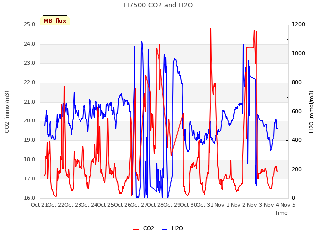 plot of LI7500 CO2 and H2O