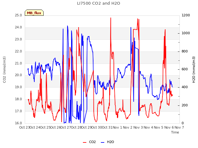 plot of LI7500 CO2 and H2O