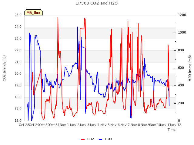 plot of LI7500 CO2 and H2O