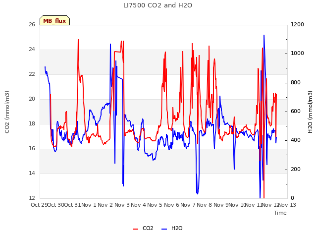 plot of LI7500 CO2 and H2O