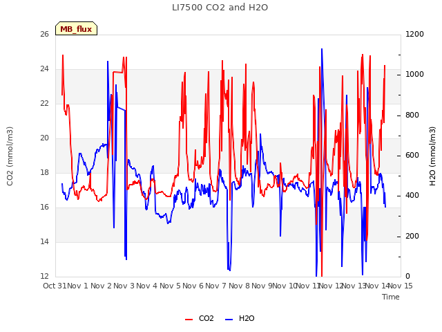 plot of LI7500 CO2 and H2O