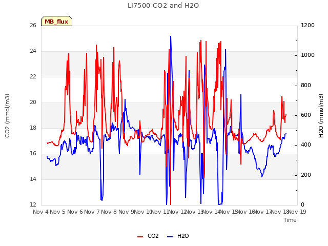 plot of LI7500 CO2 and H2O