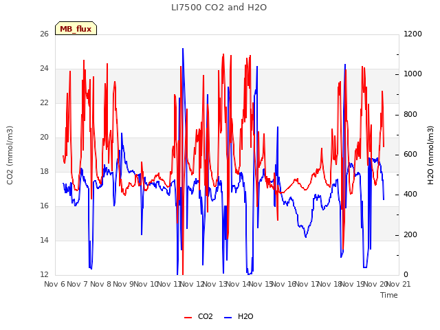 plot of LI7500 CO2 and H2O