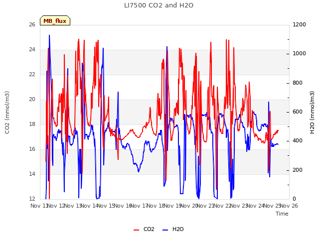 plot of LI7500 CO2 and H2O