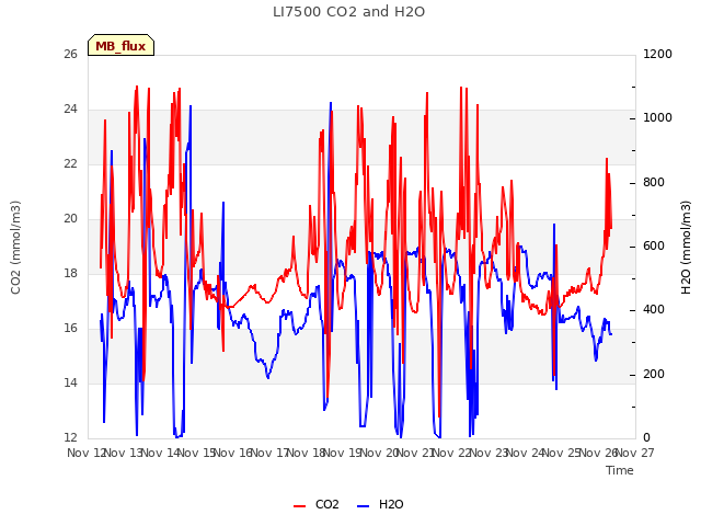 plot of LI7500 CO2 and H2O