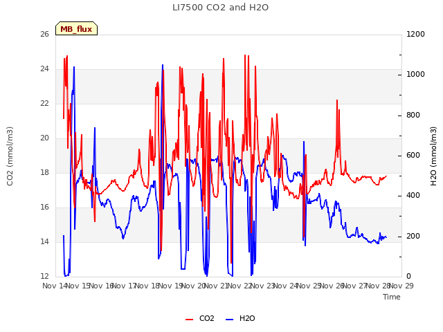 plot of LI7500 CO2 and H2O