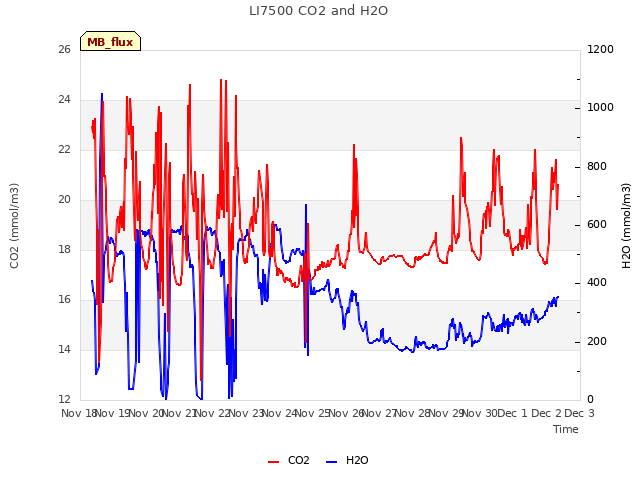 plot of LI7500 CO2 and H2O