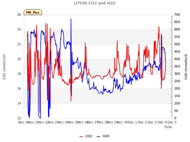 plot of LI7500 CO2 and H2O