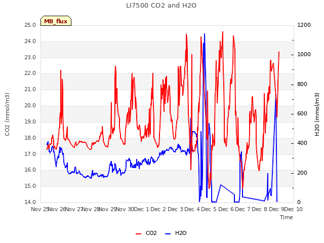 plot of LI7500 CO2 and H2O