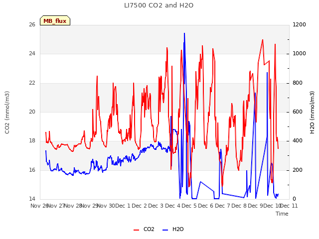 plot of LI7500 CO2 and H2O