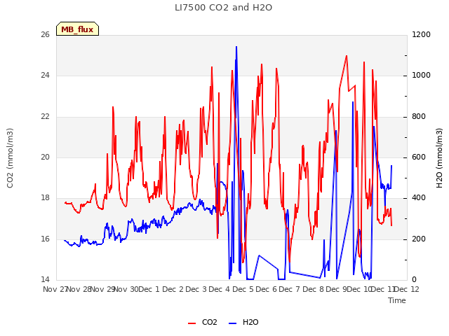 plot of LI7500 CO2 and H2O