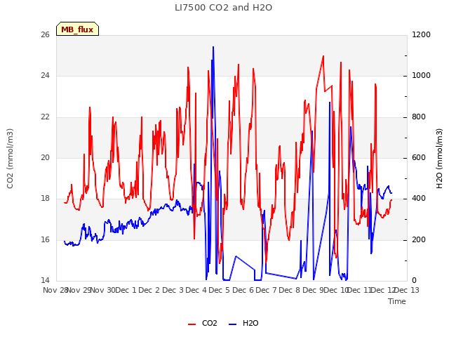 plot of LI7500 CO2 and H2O