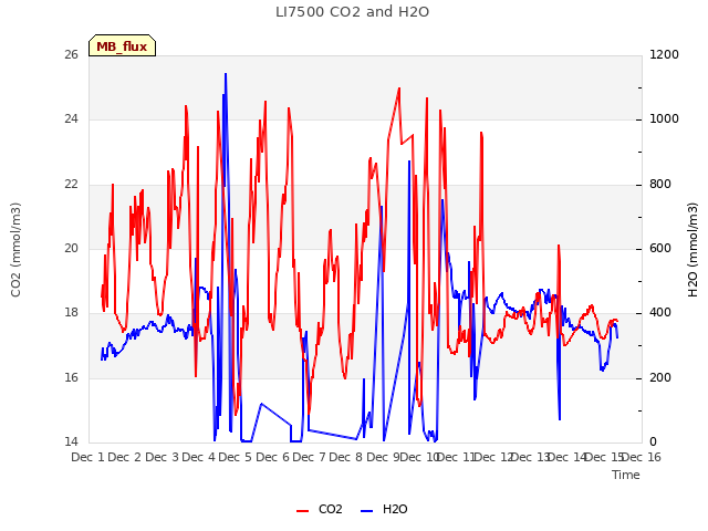 plot of LI7500 CO2 and H2O