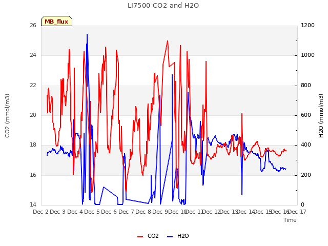 plot of LI7500 CO2 and H2O