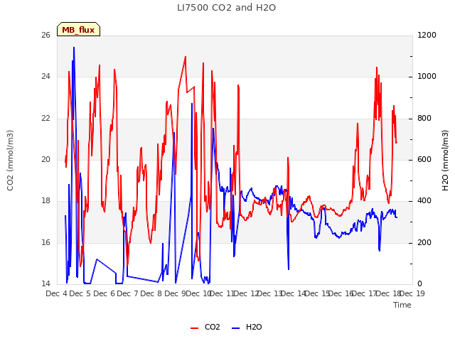 plot of LI7500 CO2 and H2O