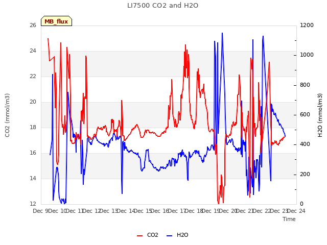 plot of LI7500 CO2 and H2O