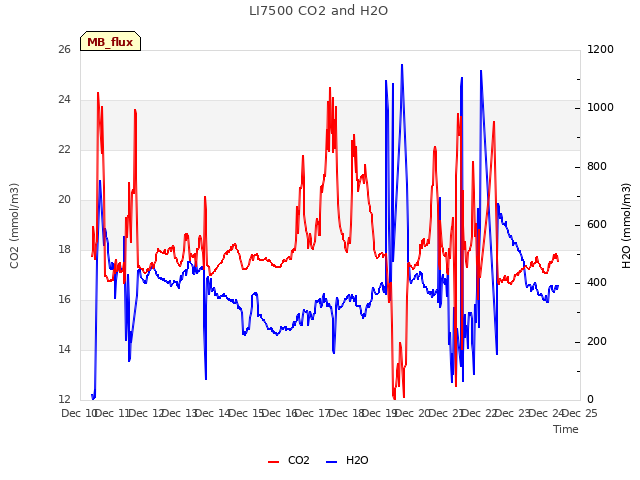 plot of LI7500 CO2 and H2O