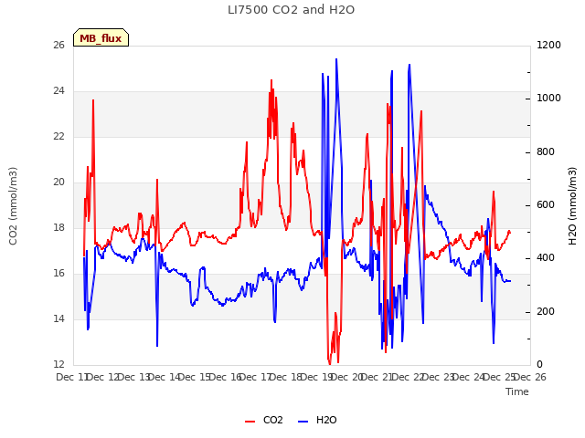 plot of LI7500 CO2 and H2O