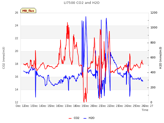 plot of LI7500 CO2 and H2O