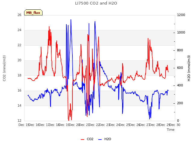 plot of LI7500 CO2 and H2O