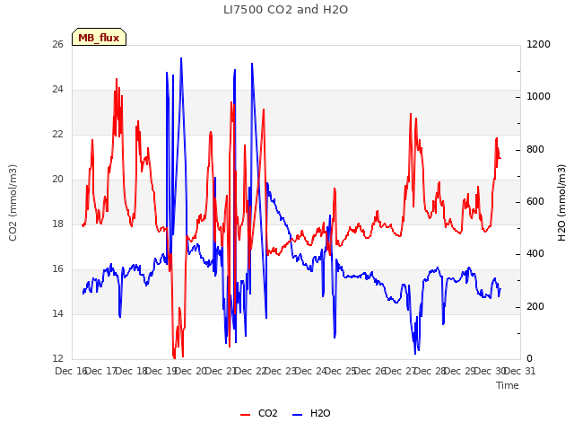 plot of LI7500 CO2 and H2O