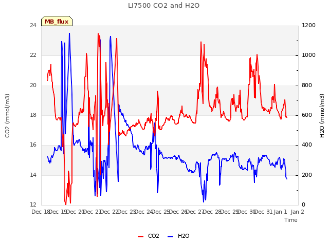 plot of LI7500 CO2 and H2O