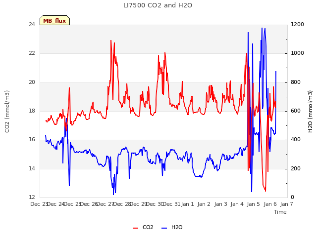 plot of LI7500 CO2 and H2O