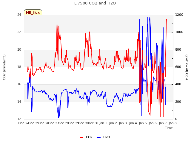 plot of LI7500 CO2 and H2O