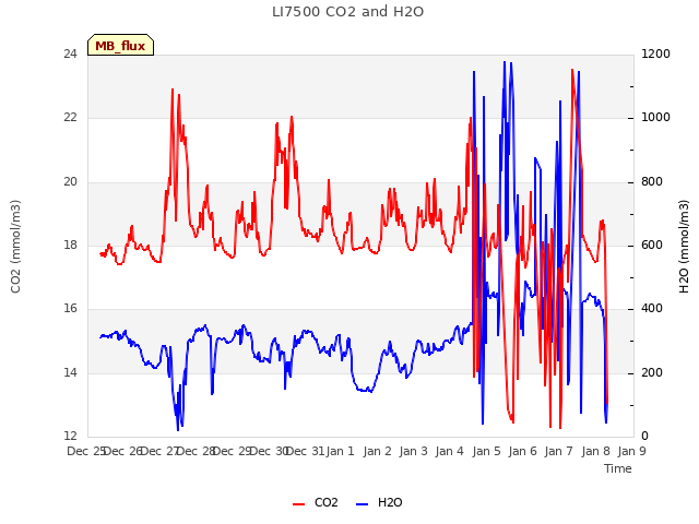 plot of LI7500 CO2 and H2O