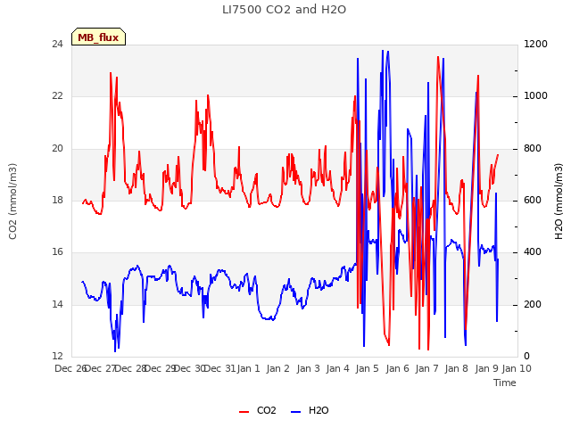 plot of LI7500 CO2 and H2O