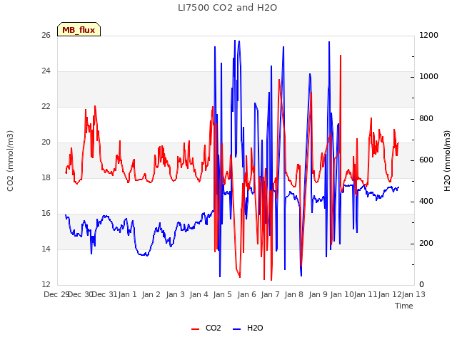 plot of LI7500 CO2 and H2O