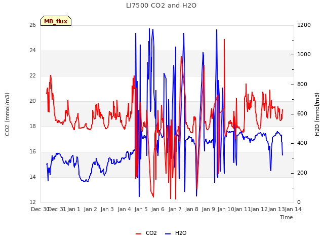 plot of LI7500 CO2 and H2O