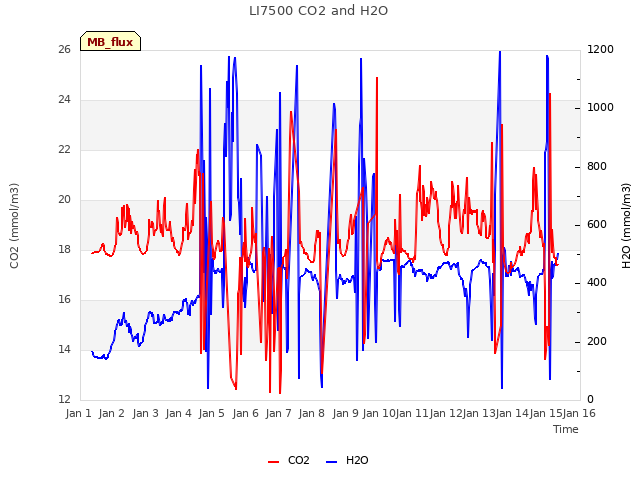 plot of LI7500 CO2 and H2O