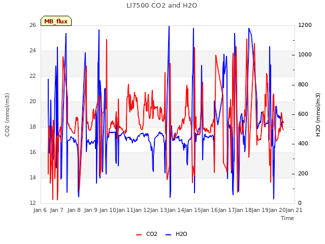 plot of LI7500 CO2 and H2O