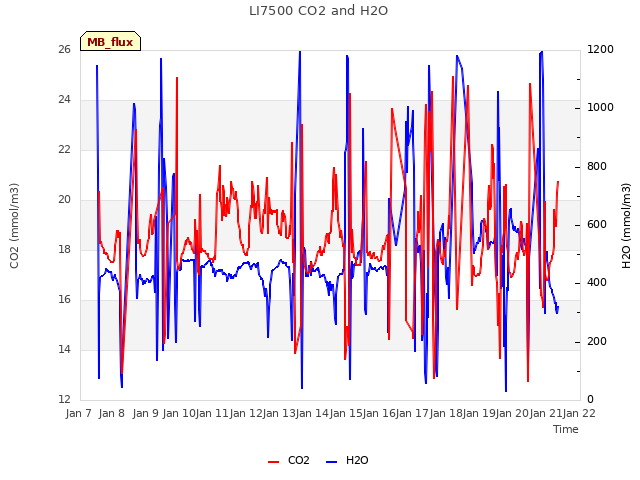 plot of LI7500 CO2 and H2O