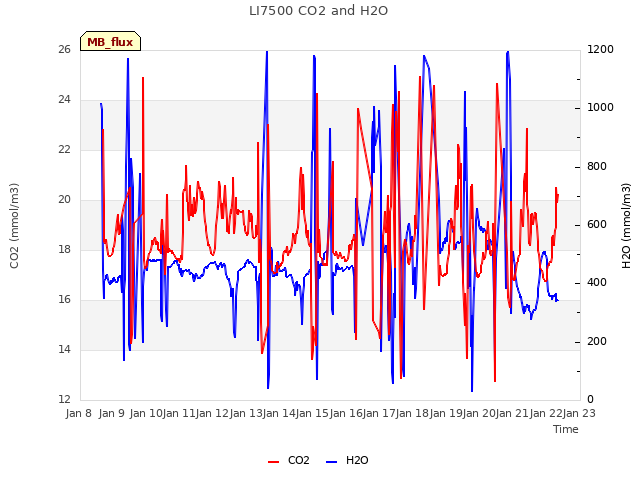 plot of LI7500 CO2 and H2O