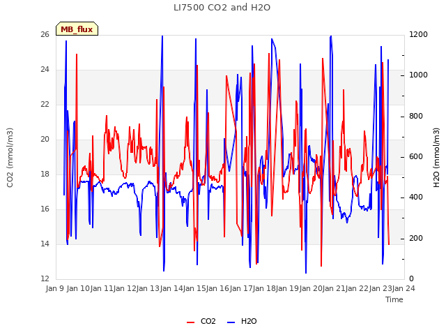 plot of LI7500 CO2 and H2O