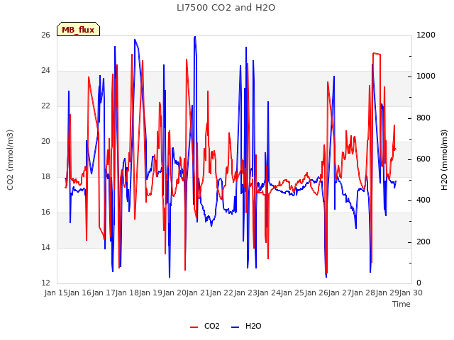 plot of LI7500 CO2 and H2O