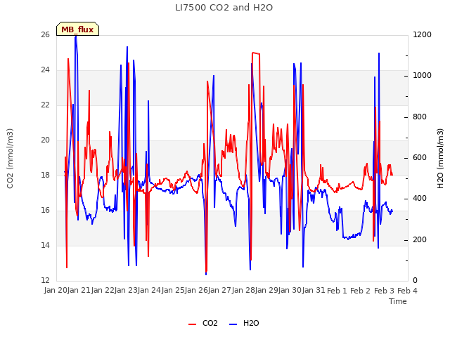 plot of LI7500 CO2 and H2O