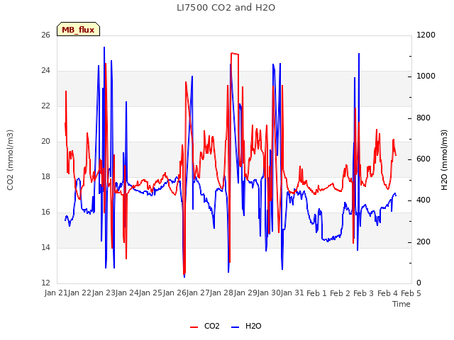 plot of LI7500 CO2 and H2O