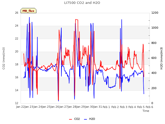 plot of LI7500 CO2 and H2O