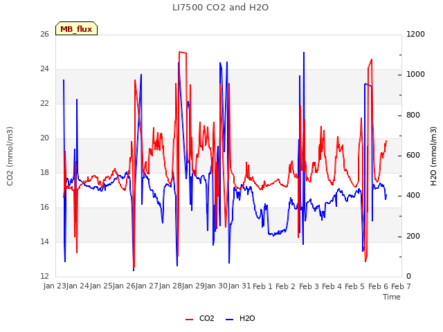 plot of LI7500 CO2 and H2O