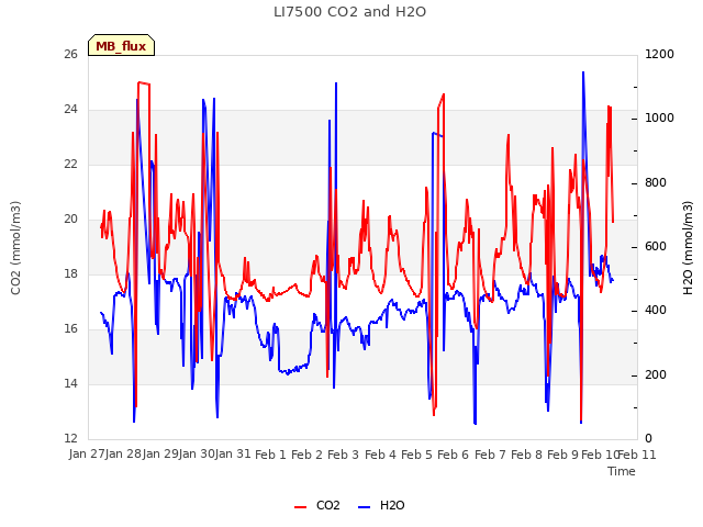 plot of LI7500 CO2 and H2O
