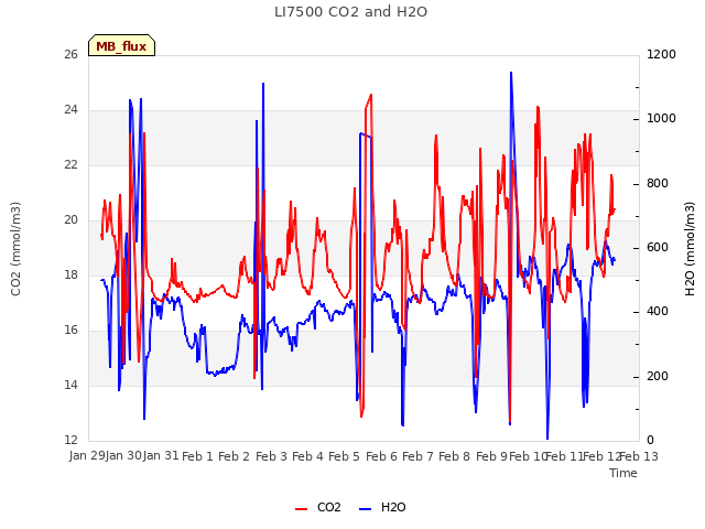 plot of LI7500 CO2 and H2O