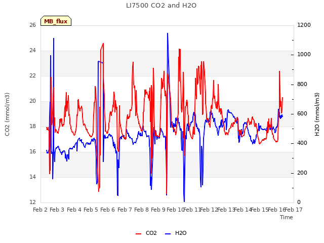 plot of LI7500 CO2 and H2O