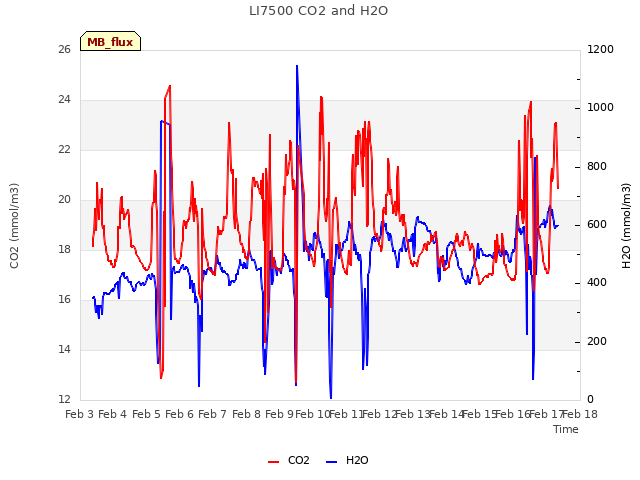 plot of LI7500 CO2 and H2O