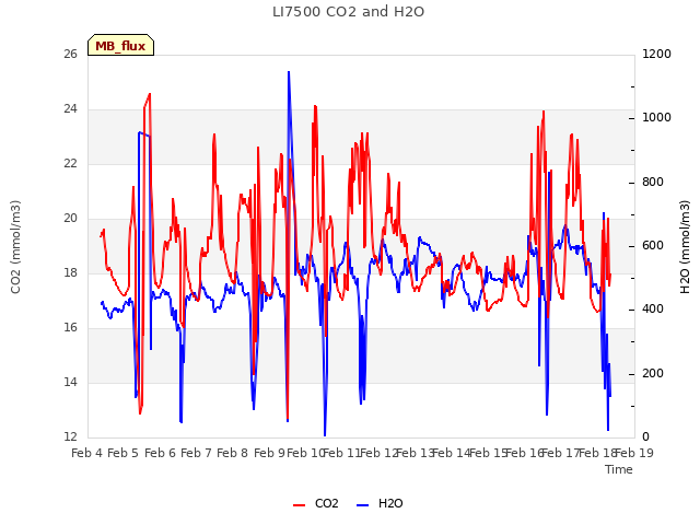 plot of LI7500 CO2 and H2O