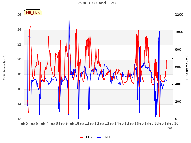 plot of LI7500 CO2 and H2O