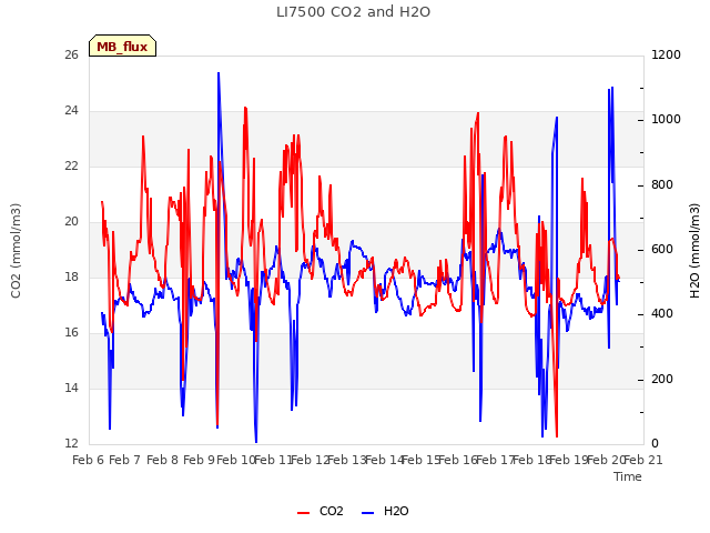 plot of LI7500 CO2 and H2O